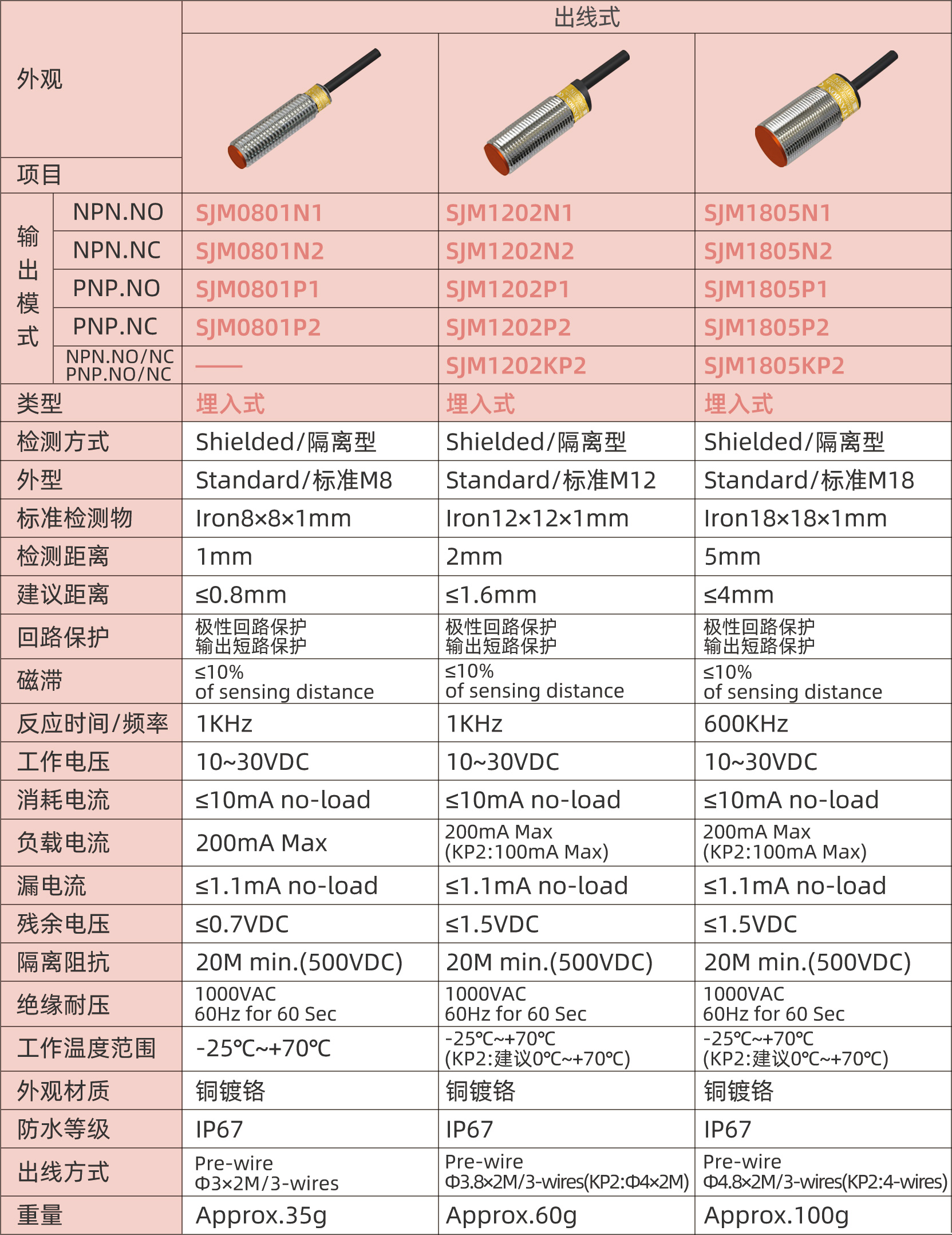 圓柱形接近傳感器（埋入式）1---副本_03.jpg